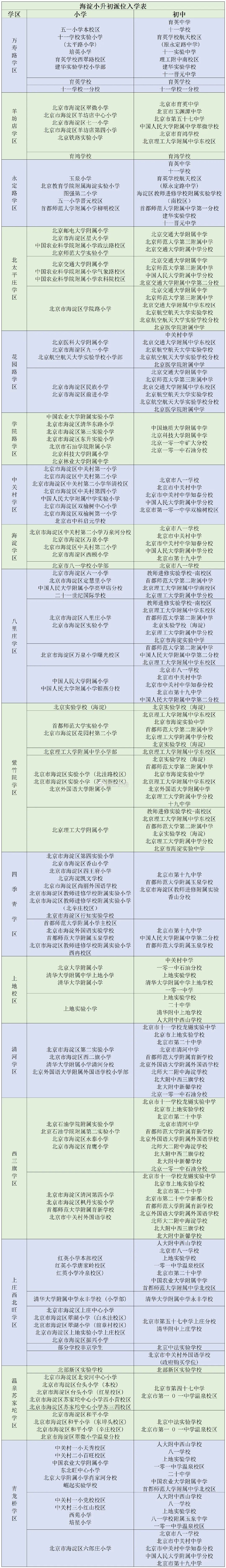 海淀最新学区表，及各校联系方式