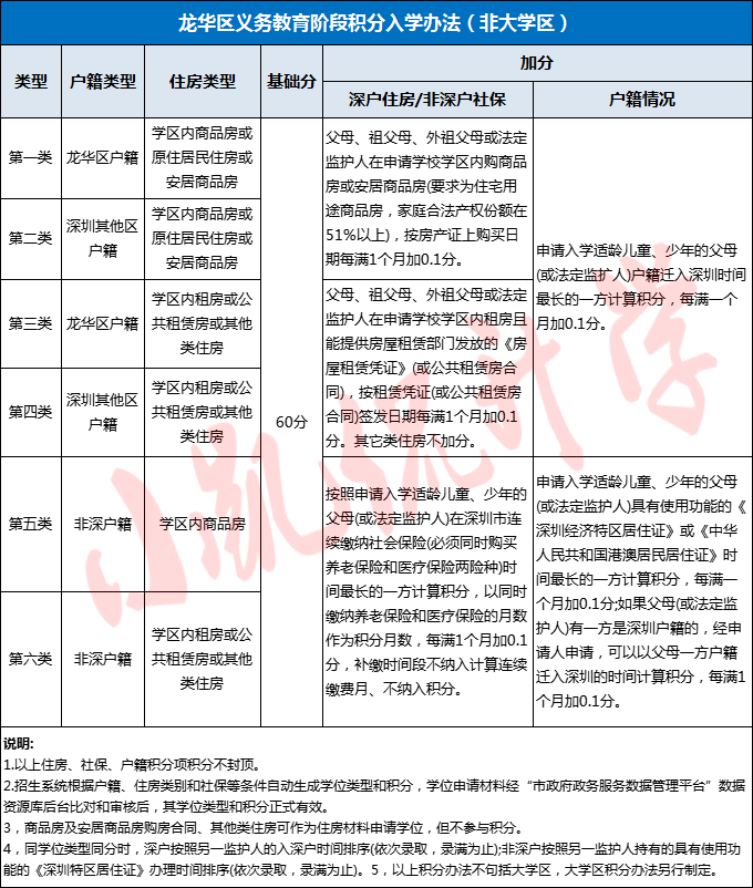 【学位申请】深圳龙华区小初积分入学办法全收集！记得收藏