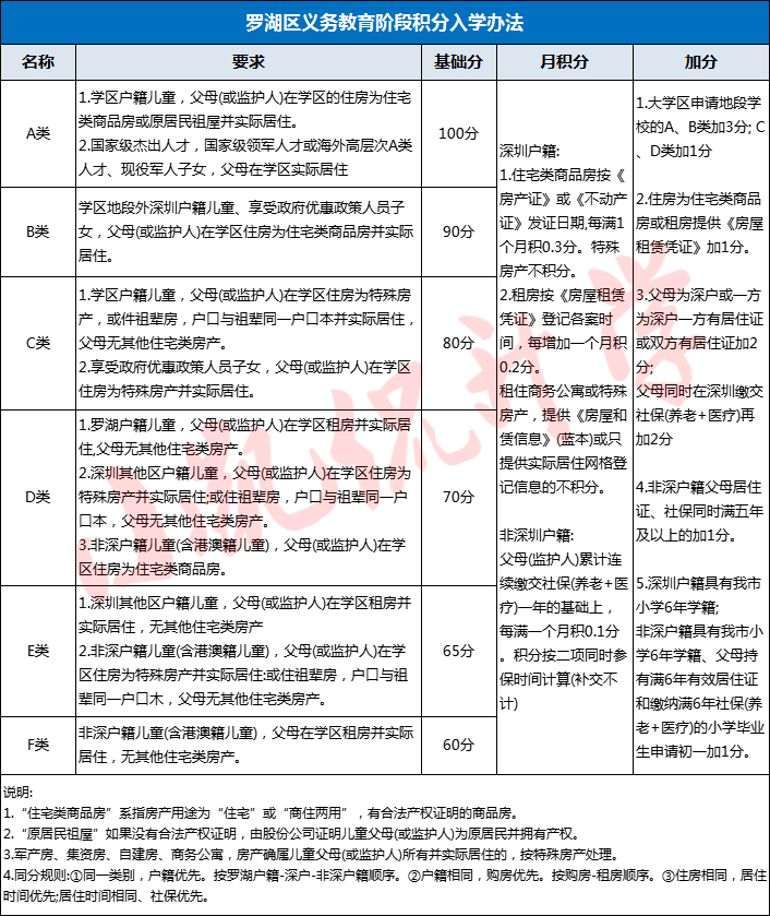 【学位申请】深圳罗湖区小初积分入学办法全收集！记得收藏