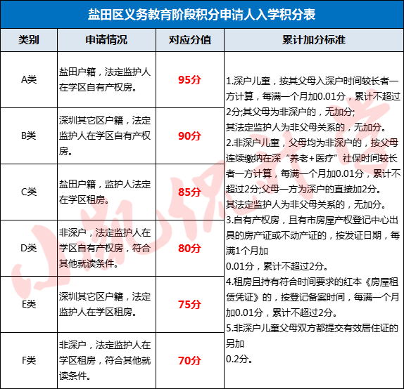 【学位申请】深圳盐田区小初积分入学办法全收集！记得收藏