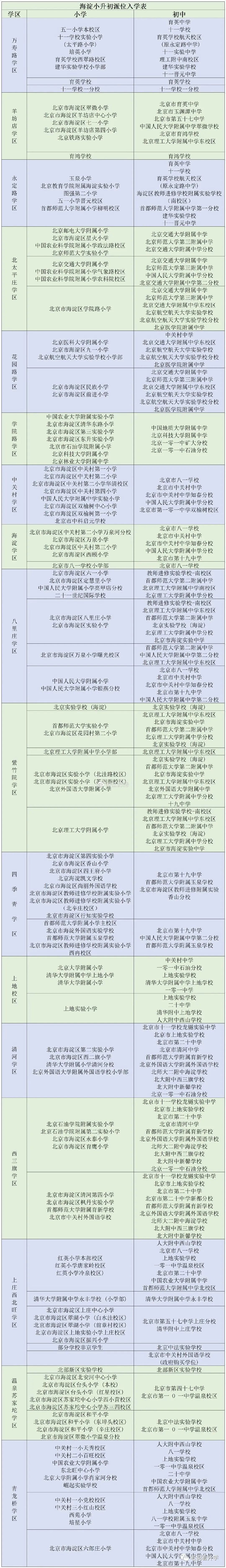 2022海淀小升初入学表