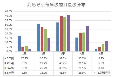 小奥书籍系列（2.高思导引）