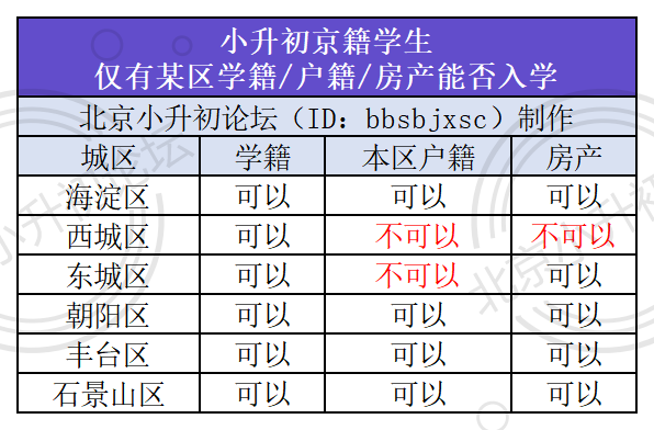 全面复盘！仅有学籍或户籍、房产，能否在北京城六区小升初？