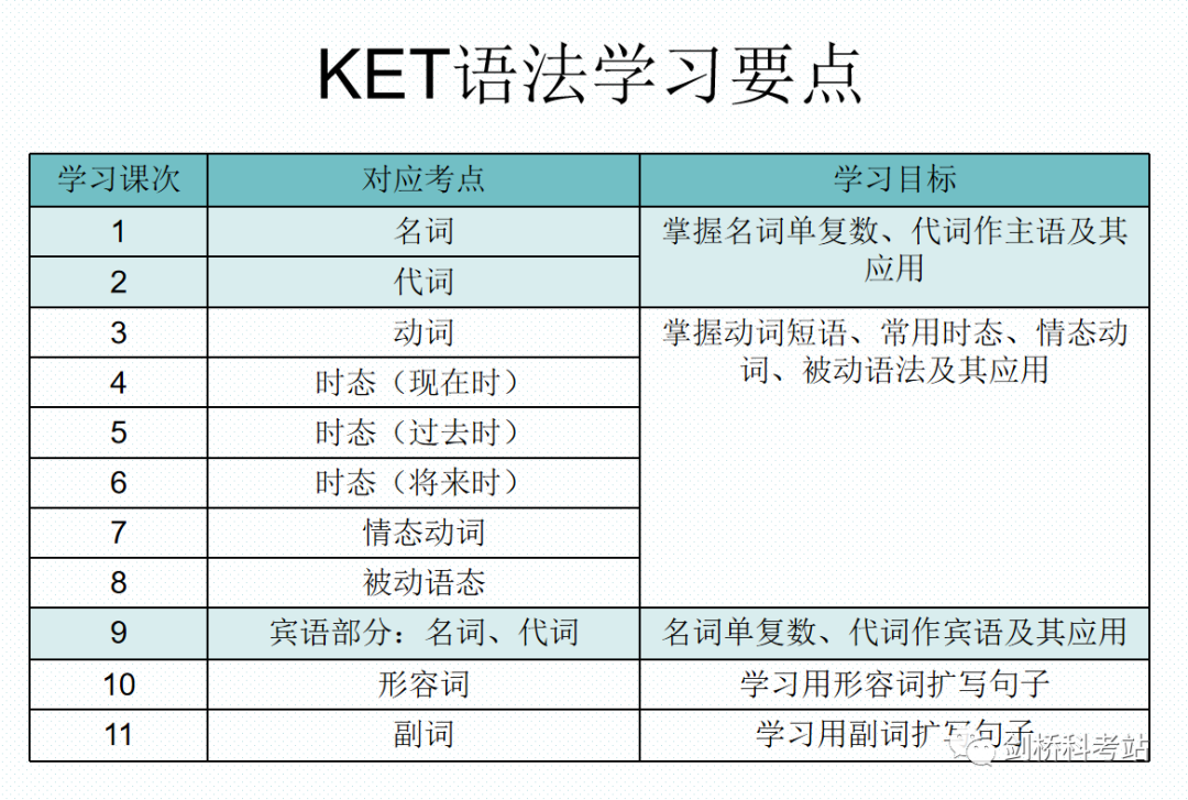 新KET、PET语法考察什么？