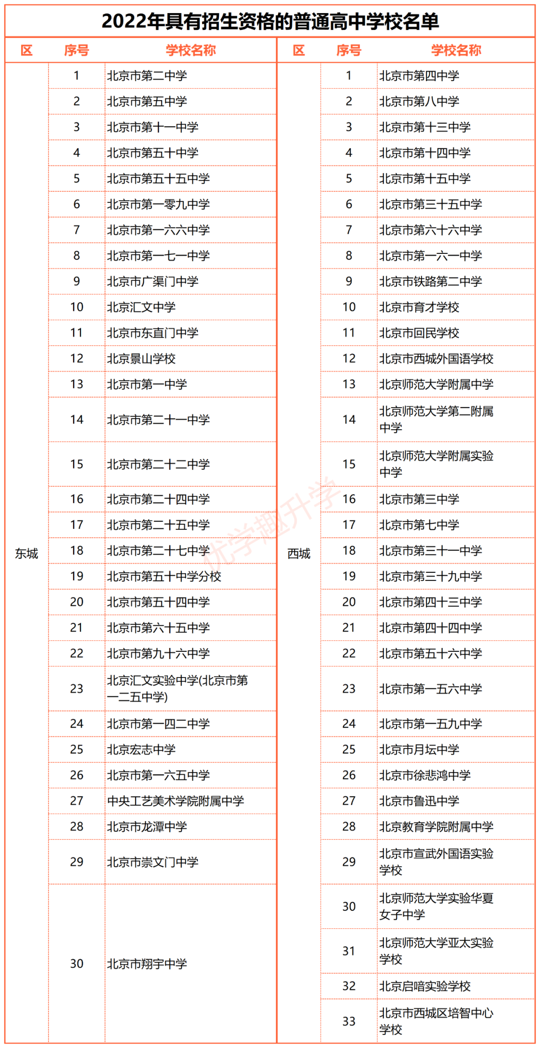北京中考具有招生资格的普高&amp中职学校有哪些？
