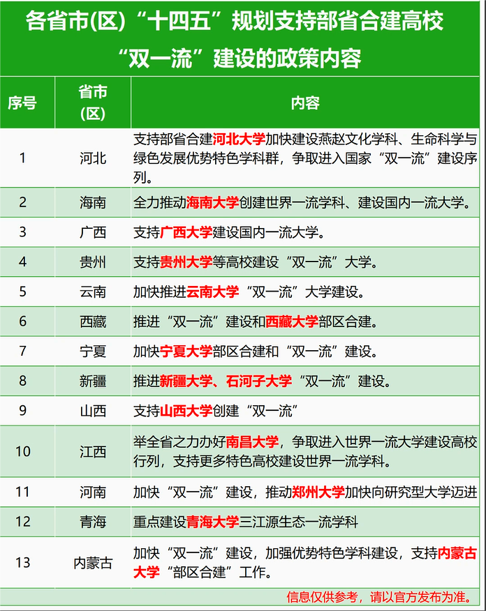 第二轮“双一流”名单