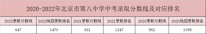 2023年多少分可以考进北京八中？升学途径有哪些？