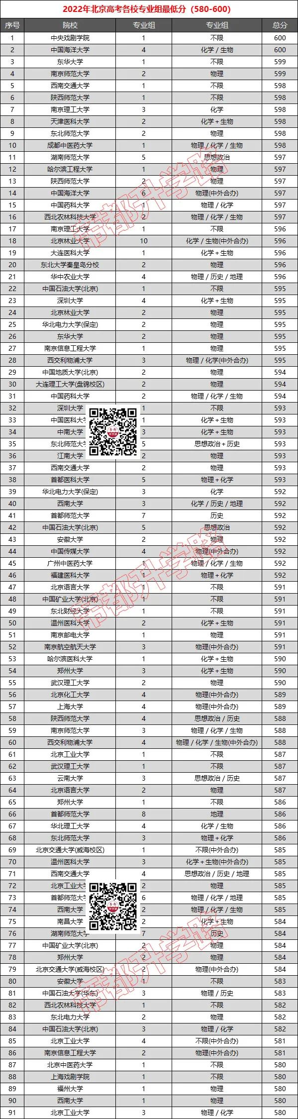 北京高考500-600分能上哪些大学？