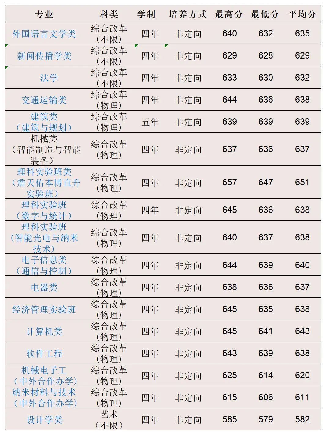 最低分629！2022年北京交通大学在京各专业录取分数线公布！