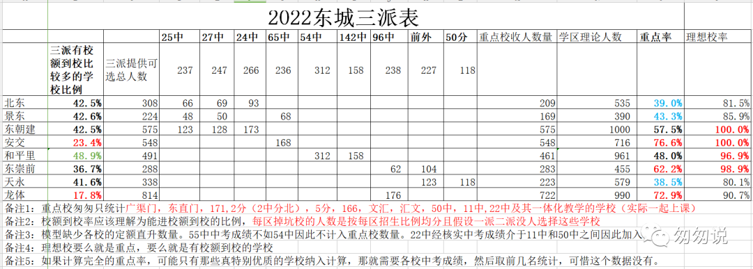 2023版一句话简评东城的小学（一）