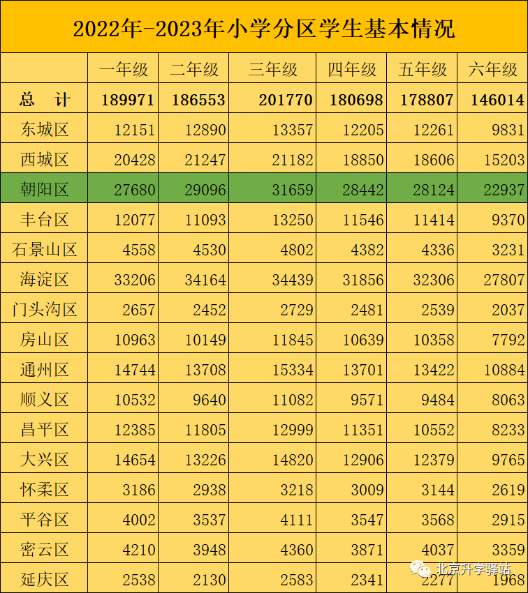 北京市教委：今年小学毕业14.6万人，初中毕业11.4万人，高中毕业6.1万人
