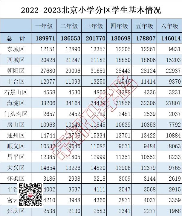 北京市教委：今年小学毕业14.6万人，初中毕业11.4万人，高中毕业6.1万人