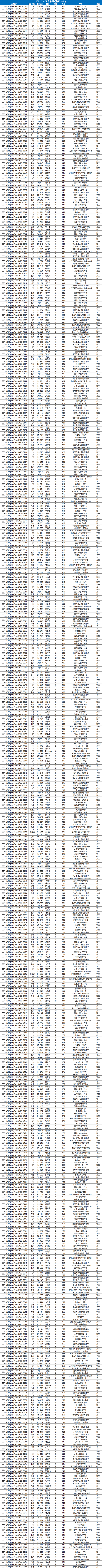 2023年青少年信息学奥赛NOI 春季测试前25\%名单