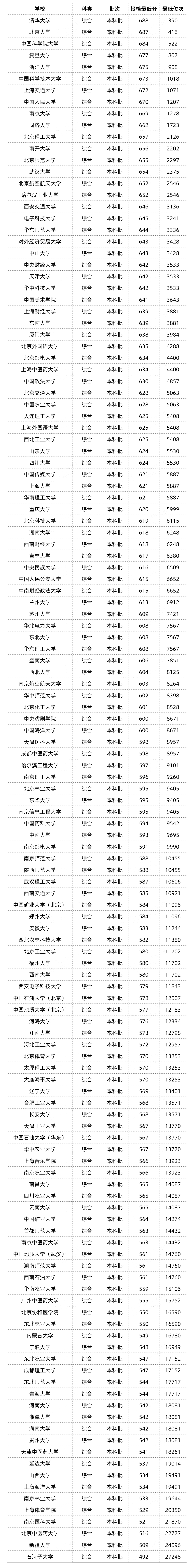 北京高考多少分能上985/211大学？