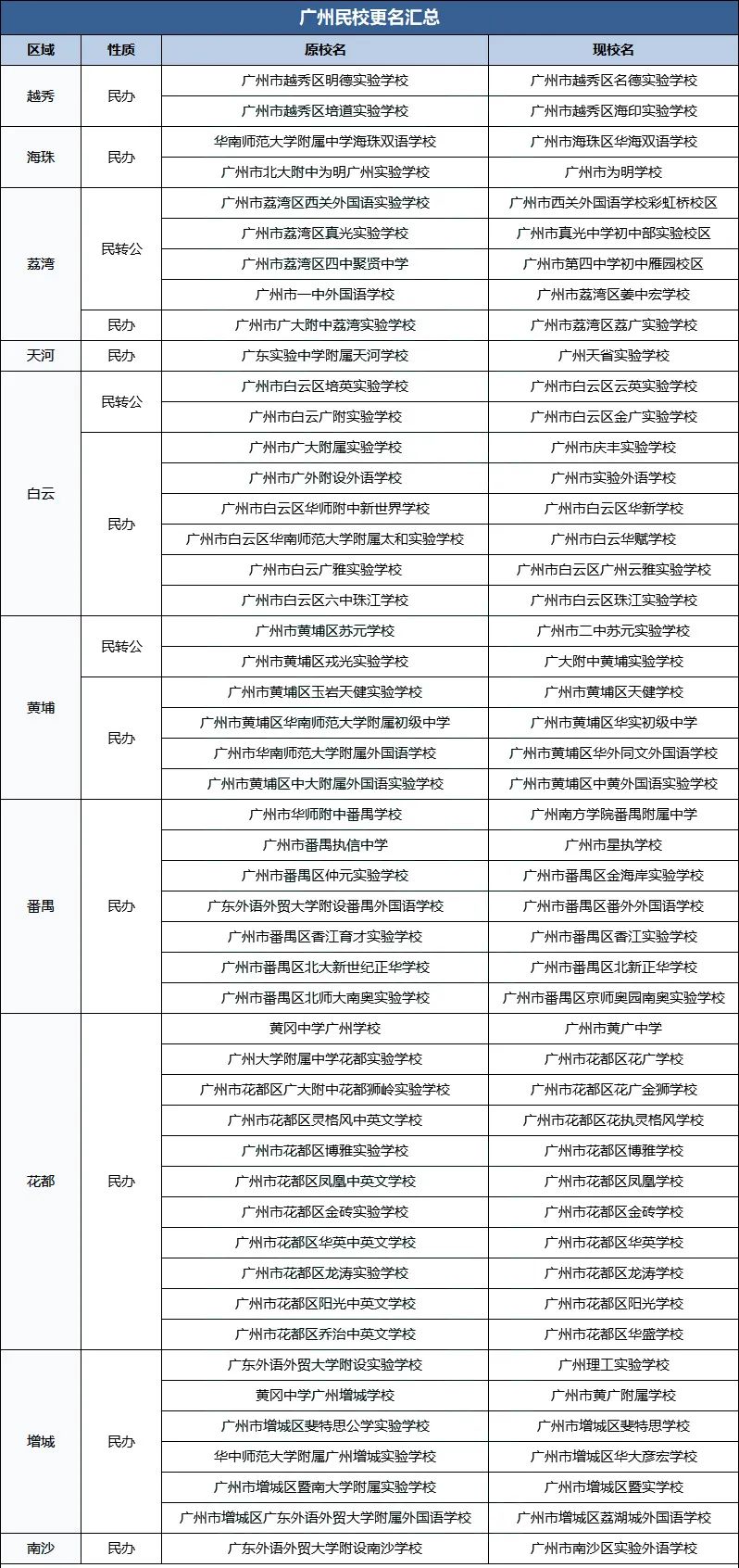 广州49所民校更名汇总！