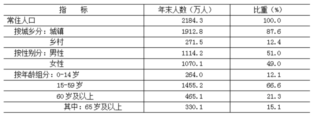 北京常住人口、小初高各年级学生数、普高率等数据分析汇总