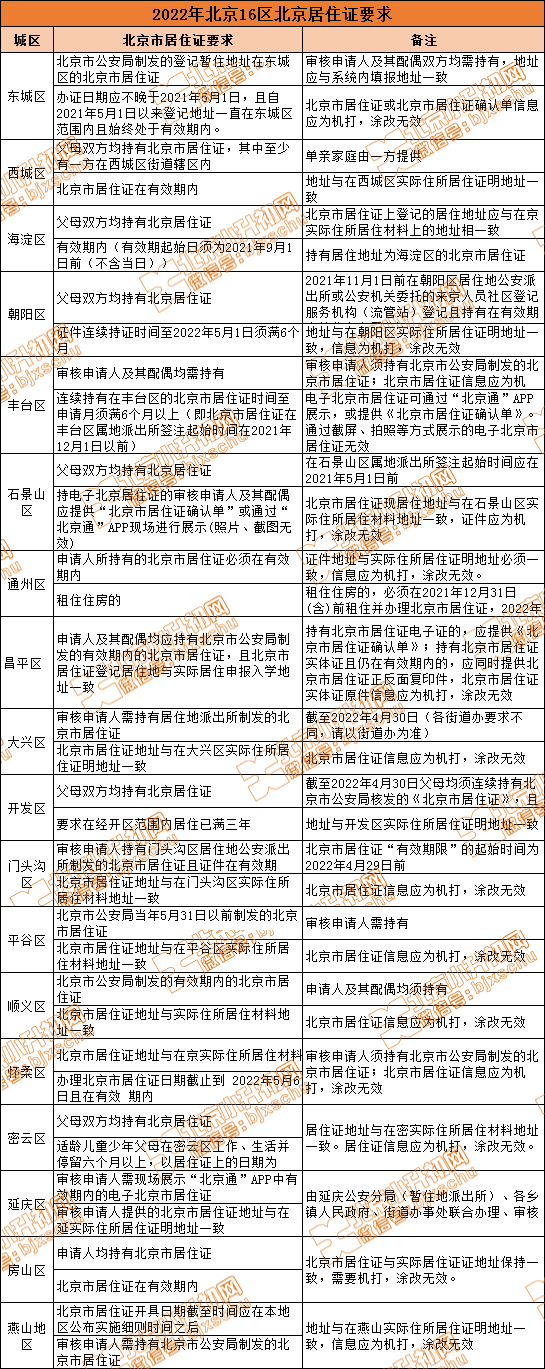 非京籍小升初务必提供居住证！各区审核要求不同，2023家长要注意