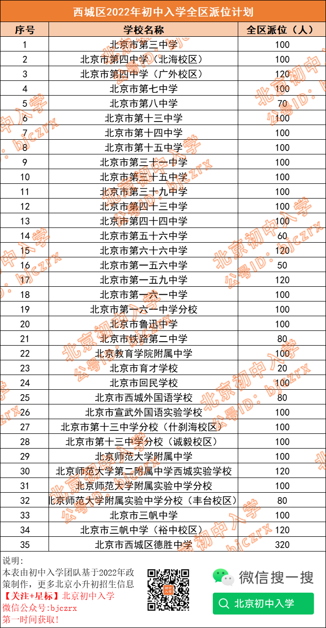 多区小升初有全区派位，有机会进八中/德胜/二中分校/五中分校/京源学校...