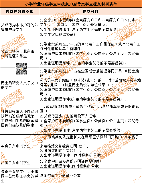 北京小升初这几类人群可按京籍对待！具体提交的材料有不同！
