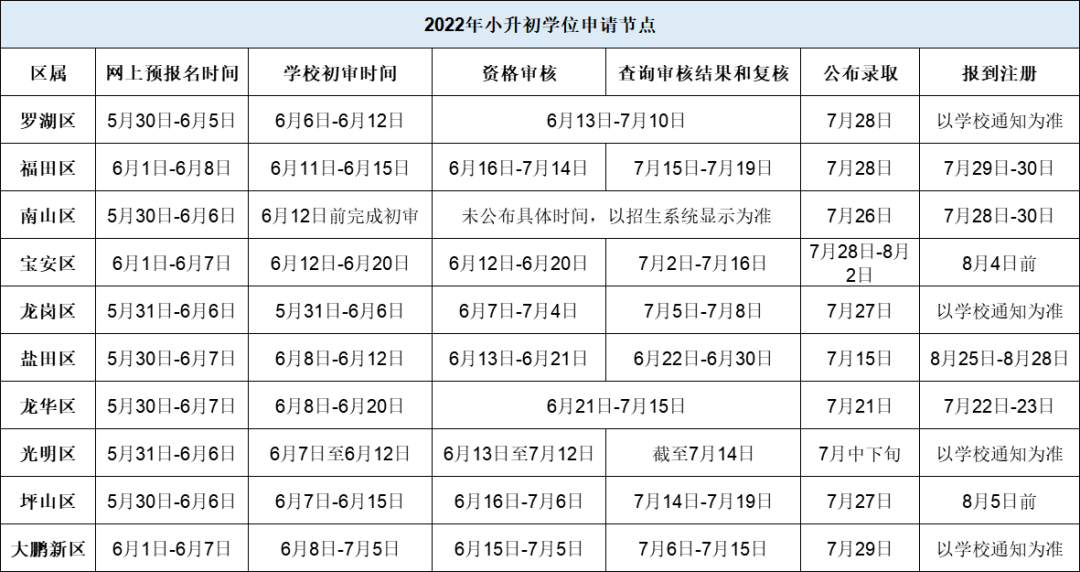 网上报名结束！后续学位申请安排及时间点汇总！