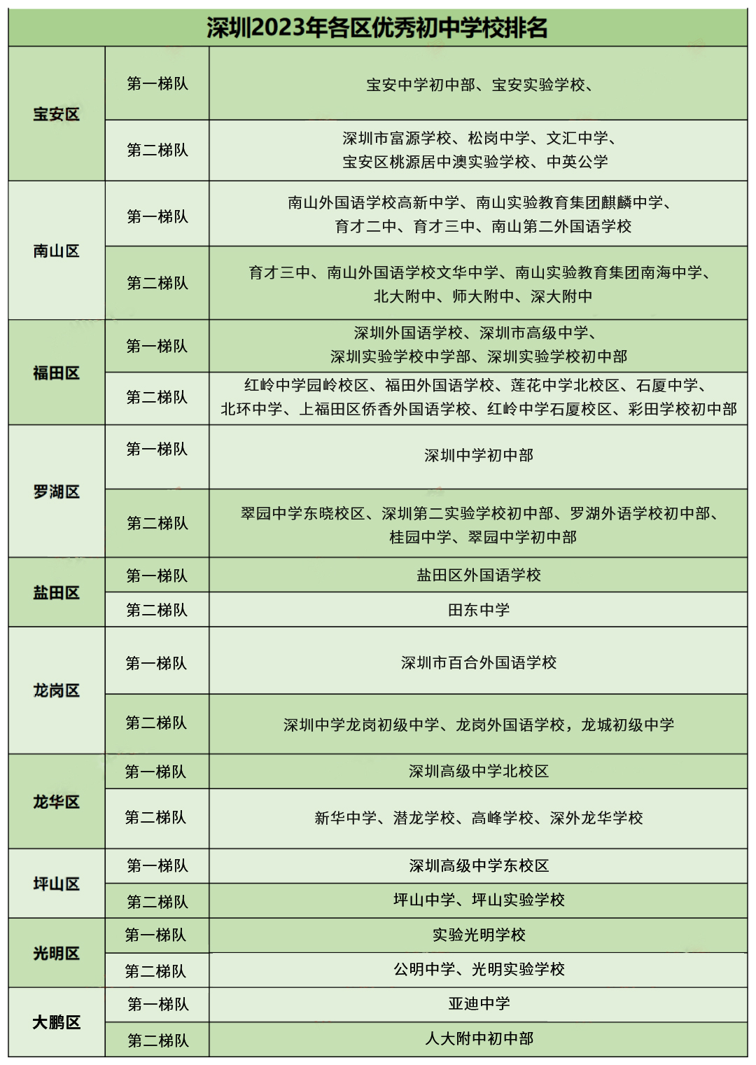 深圳小升初3种常见入学途径！附各区优质初中汇总