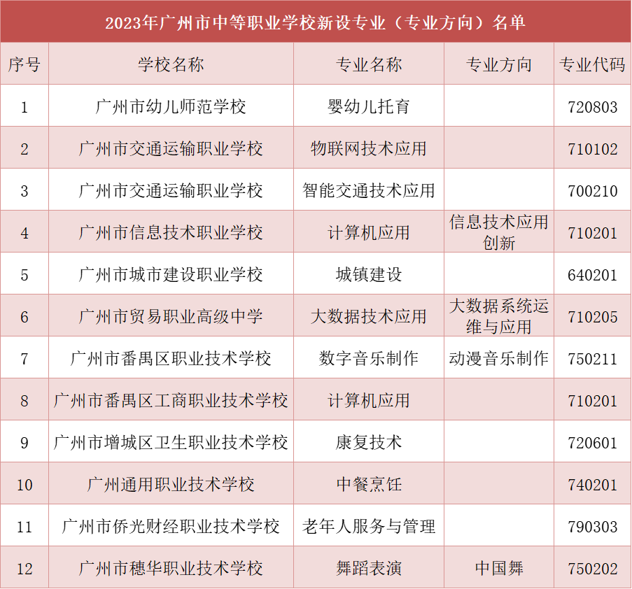 中考报读新选择！广州中职增加12个专业（专业方向）