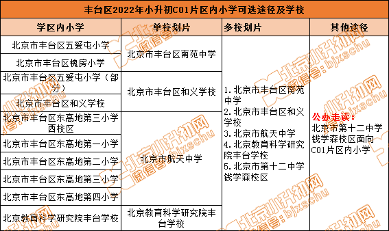 丰台C01片区丨五爱屯、槐房等10所小学小升初可选途径、对应初中！