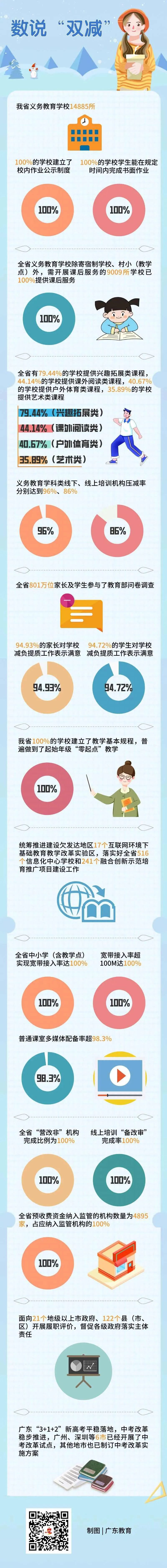 广东“双减”，家长满意率……