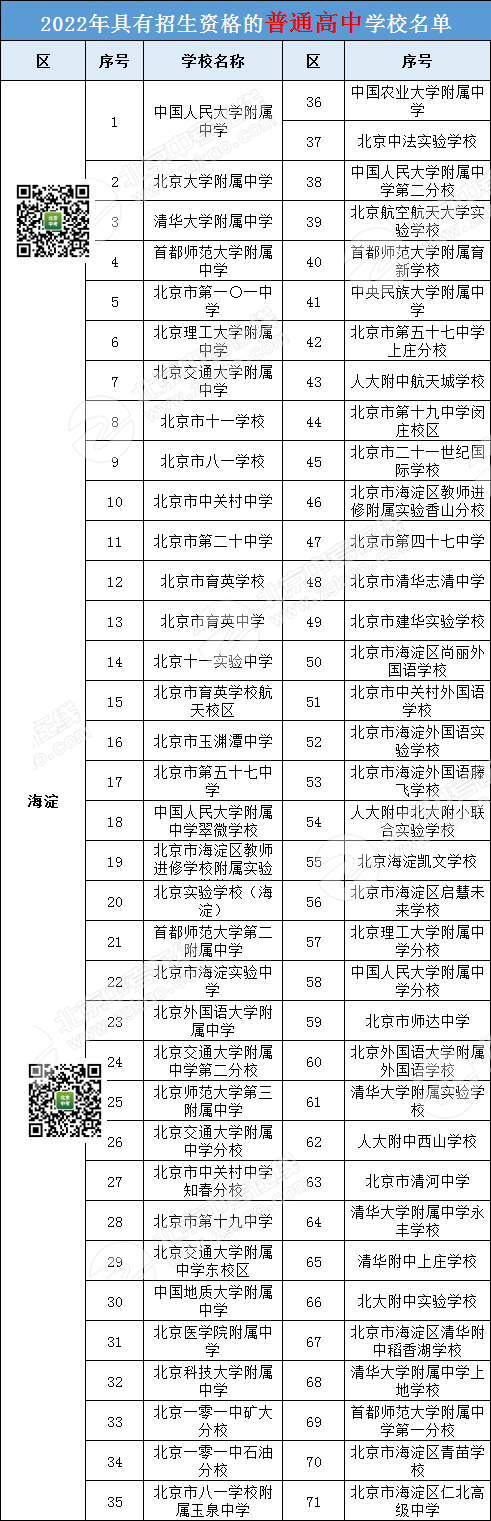 分享丨北京中考海淀区有哪些高中？各校录取分数线是多少？