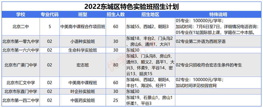 2022北京14区30+所高中实验班情况汇总！