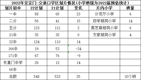 <b class="text-danger">东城</b>小升初第三批次学区排位表！