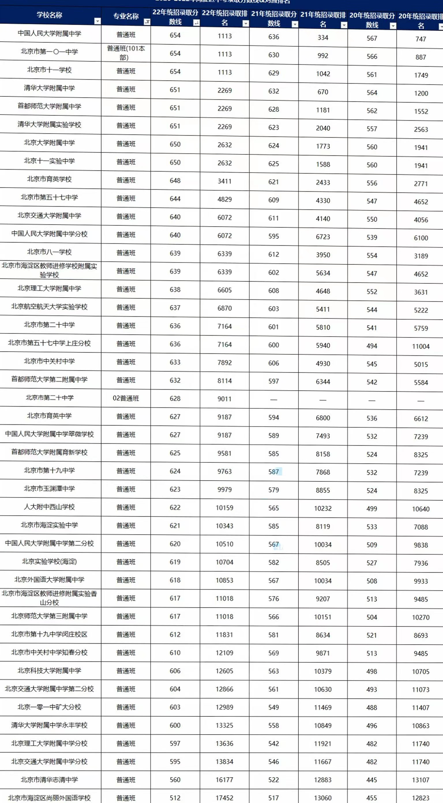 速看！北京一区近三年中考分数线&amp对应区排！2023中考生可参考~