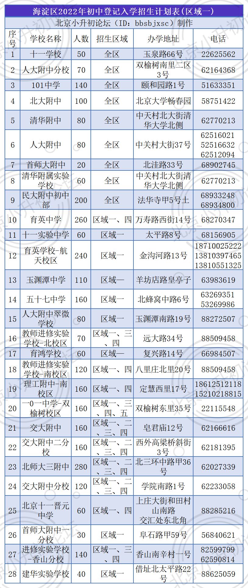 海淀小升初区域一包括哪些学区？建华实验、十一实验等28所学校参与招生