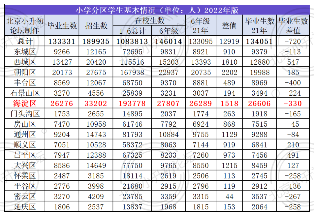 已明确！大数据盘算今年2.6w+人将在海淀小升初！附招生途径/计划数....