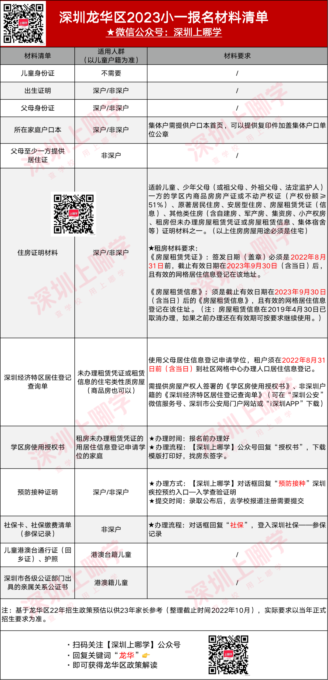深圳龙华区2023小一报名材料清单