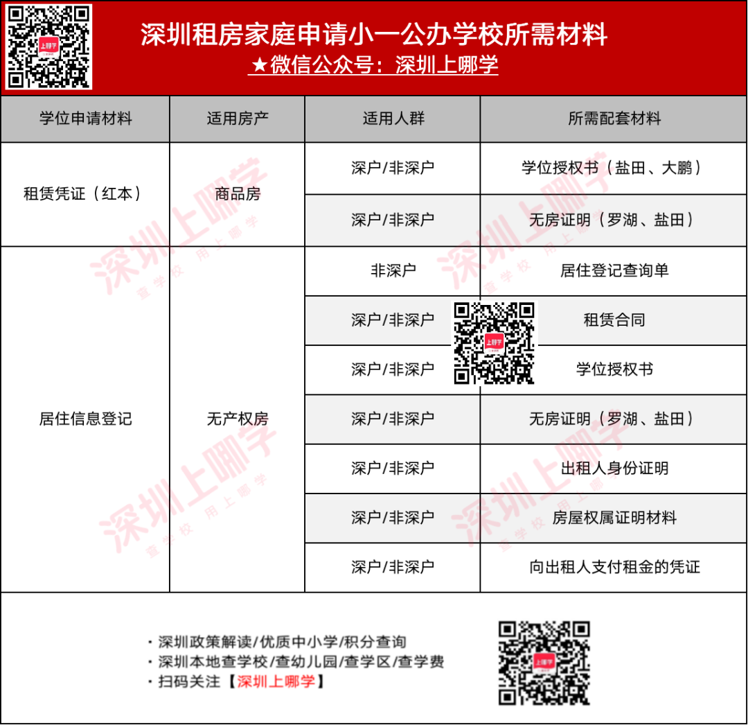深圳农民房可以申请学位吗？需要提交什么材料？