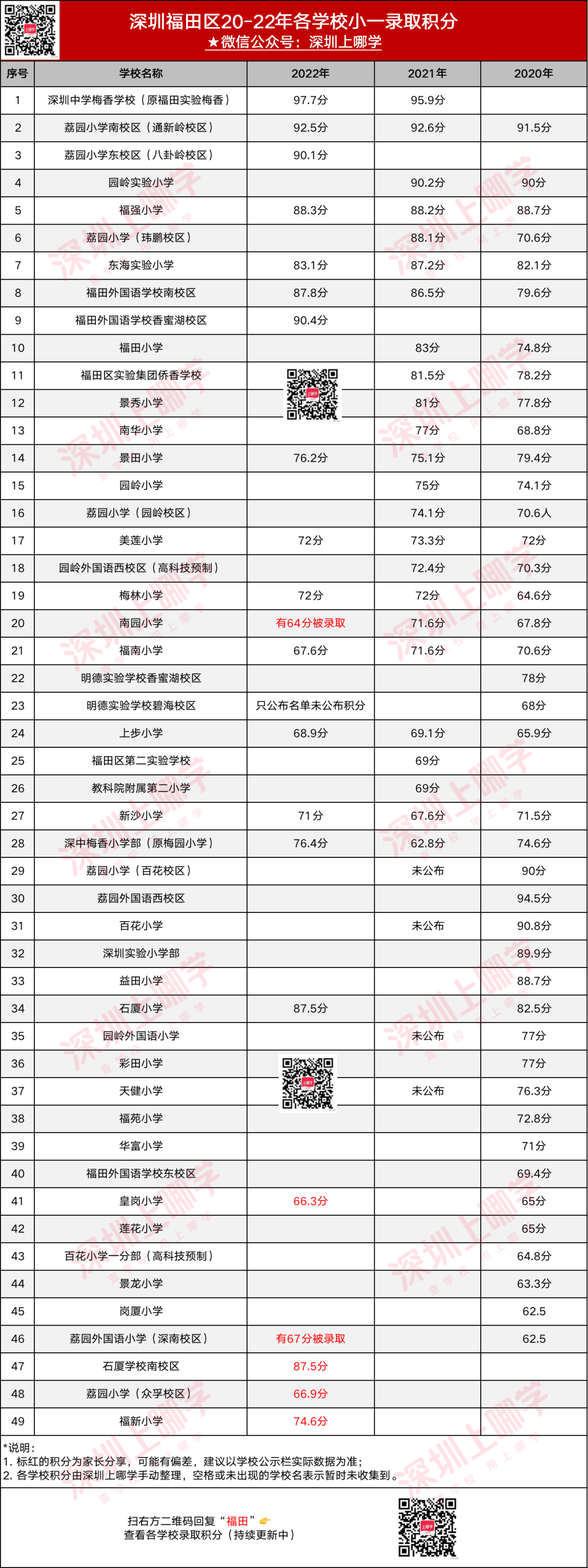 学位紧张！2022年深圳福田区小一初一录取分数线更新！部分学校一类爆满！