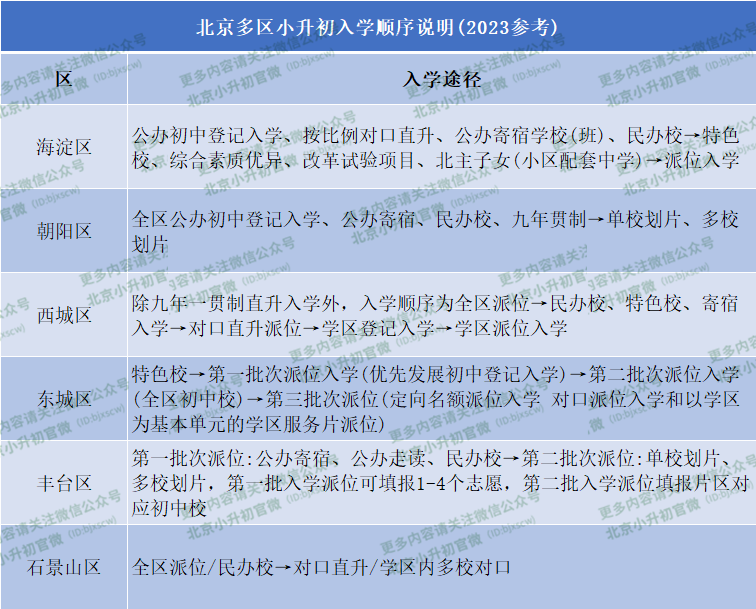 今年起，该区将落实“承租房需备案满3年”的要求！小升初各途径录取顺序一览！