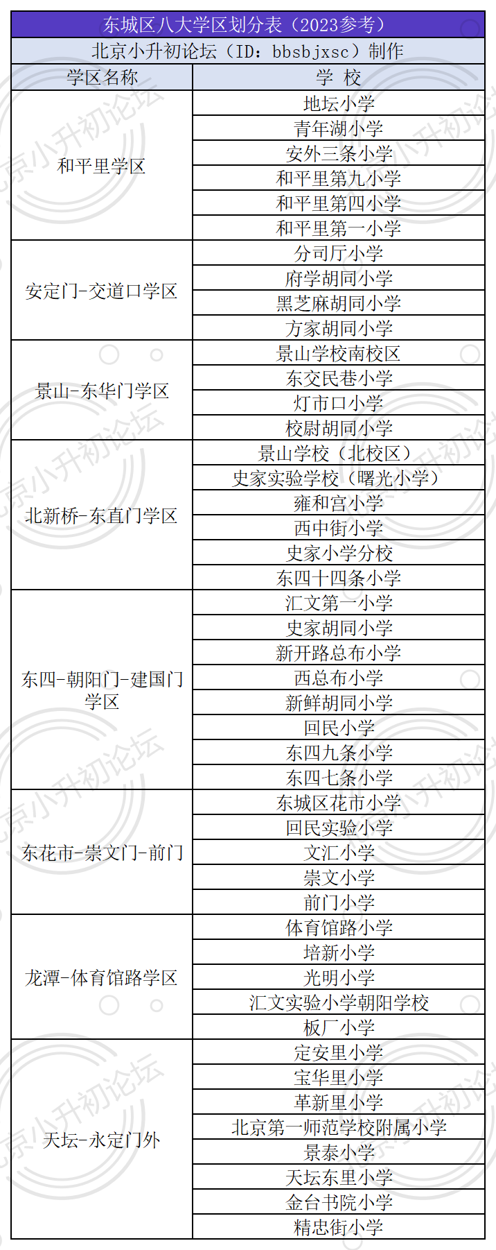 提前了解！东城小升初8大学区如何划分？孩子学校派位可选初中校有…