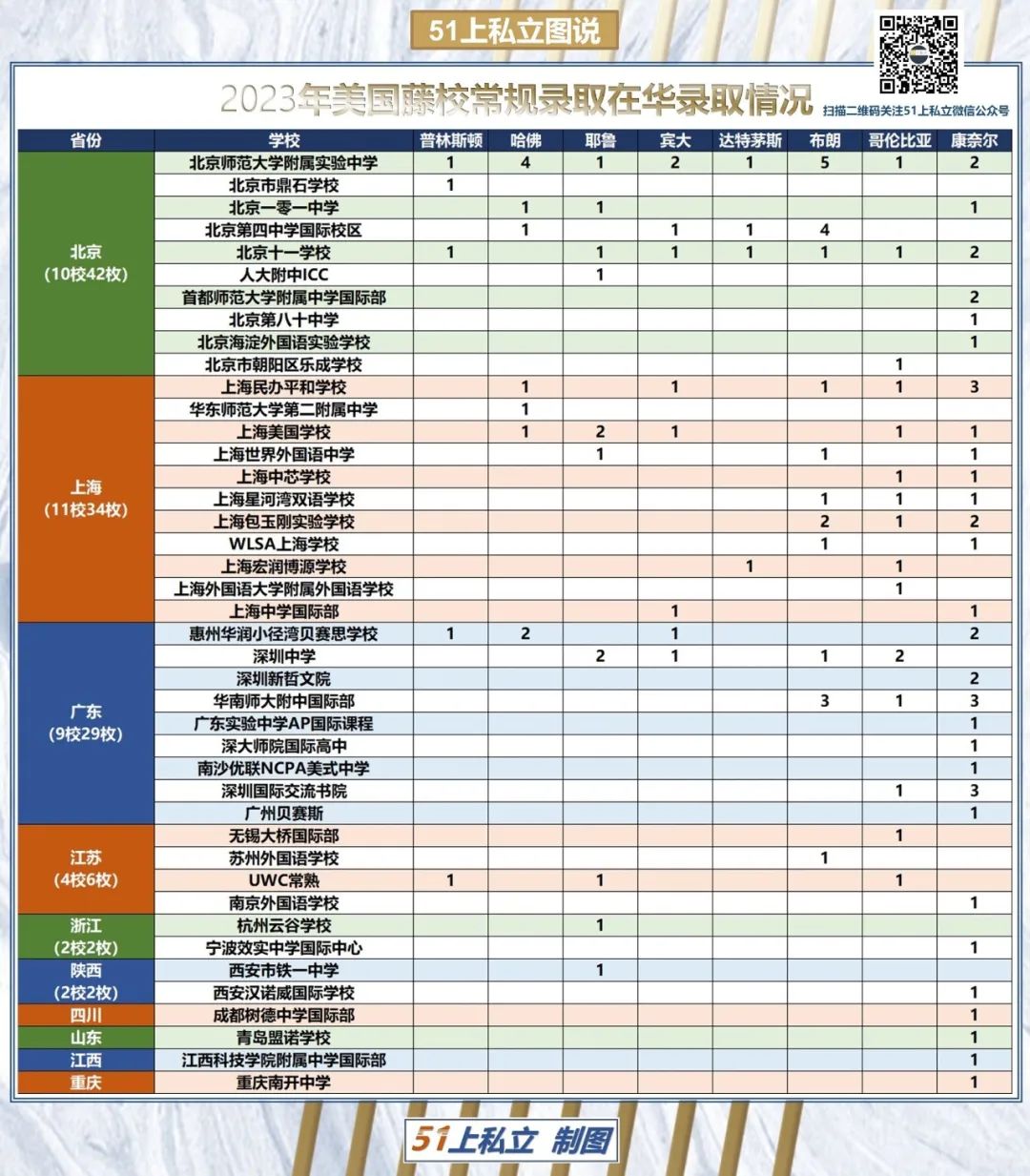 北京国际高中“六小强”格局形成！实验以绝对优势领跑，101成超级黑马！