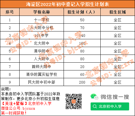 有多种特殊方式！盘点海淀小升初全区范围招生途径、对应初中校！