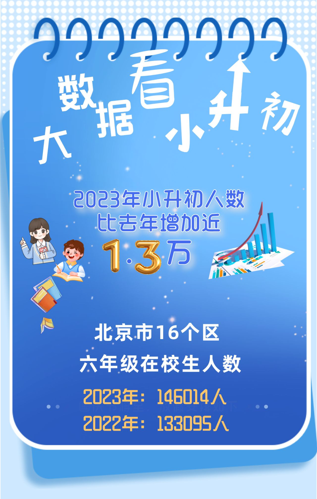 大数据图解！北京小升初今年人数增加近1.3万，未来有啥趋势？