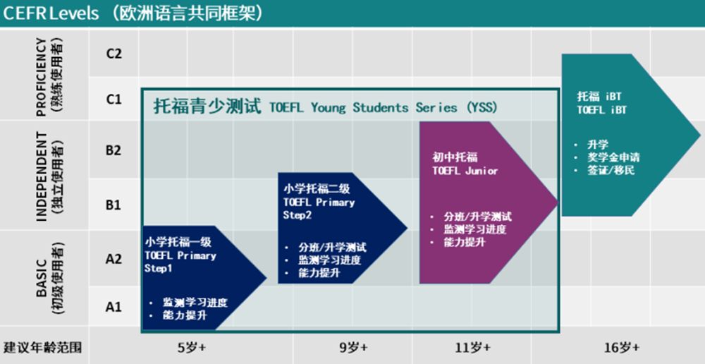 小托福考什么内容？小托福考试题型及评分标准介绍