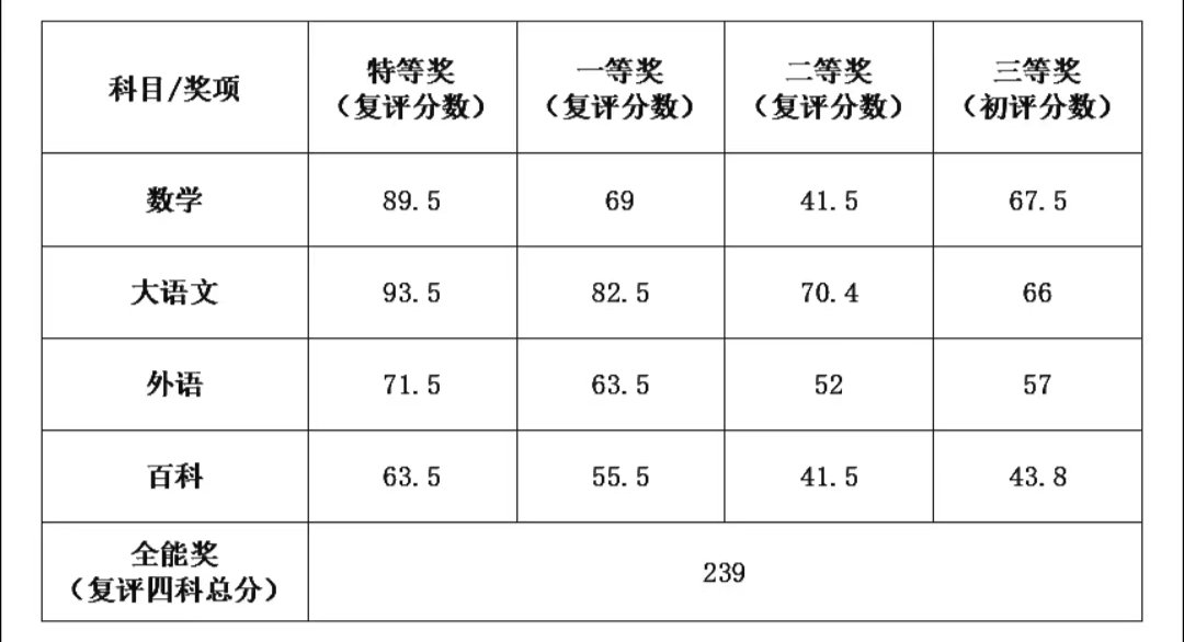 2022年超常思维与创新能力测评 小学六年级组 各科获奖分数线查询
