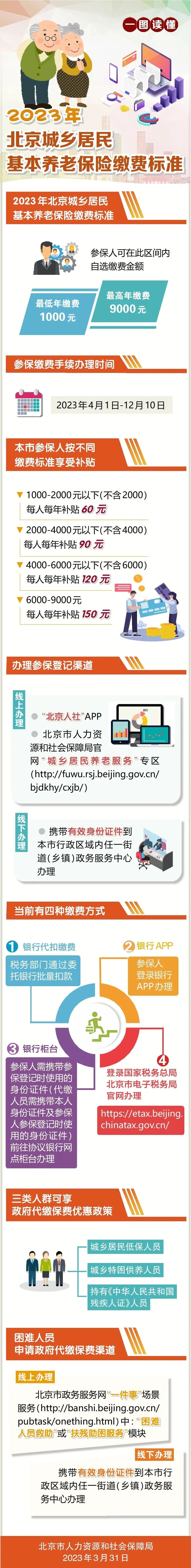 已开始缴纳！2023年城乡居民基本养老保险缴纳标准、入口、流程一文详解