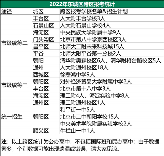 2022北京东西海朝四区中考跨区报考计划汇总！