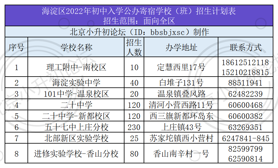 共招645人！海淀区小升初公办寄宿学校招生计划表、地址、联系方式大盘点