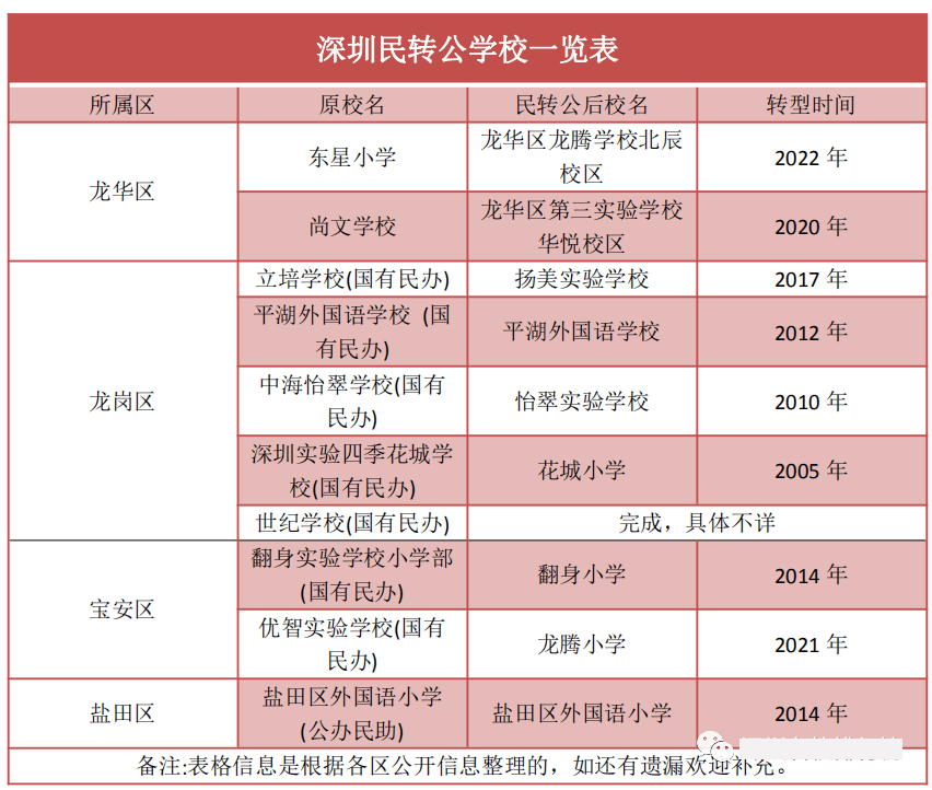 深圳民转公学校一览~