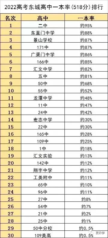 <b class="text-danger">东城</b>区30所高中一本率出炉！