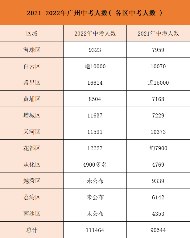 往年广州各区中考人数汇总！这区将每年给民办中小学生发放学位补贴！